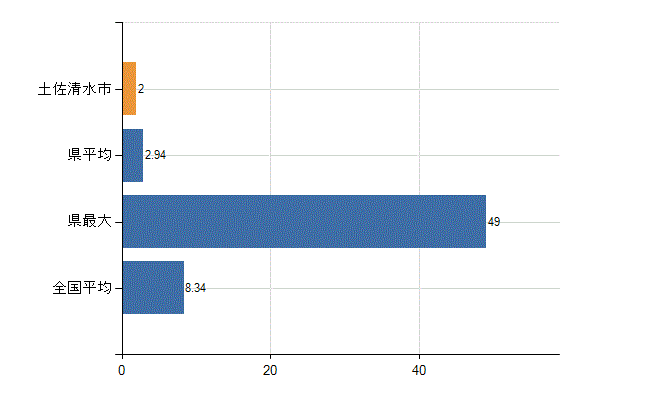 土佐清水市の診療科別医師数：小児科(人)