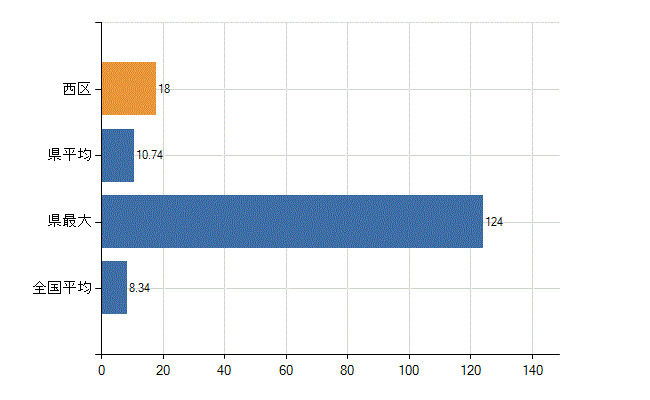 福岡市西区の診療科別医師数：小児科(人)