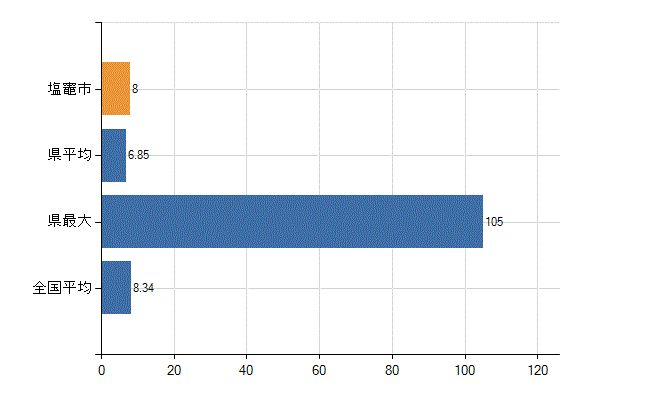 塩竈市の診療科別医師数：小児科(人)