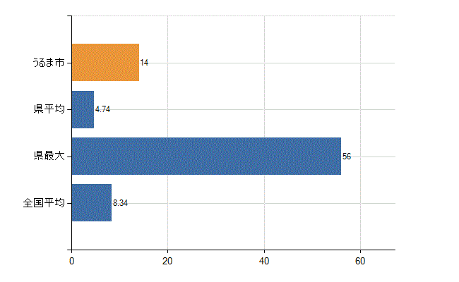 うるま市の診療科別医師数：小児科(人)