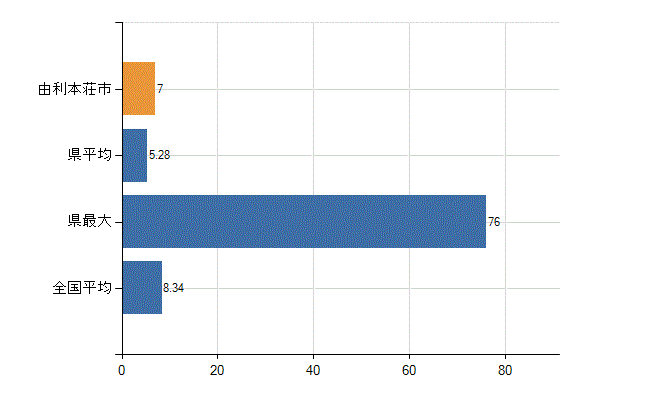 由利本荘市の診療科別医師数：小児科(人)