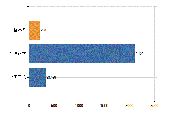 福島県の診療科別医師数：小児科(人)