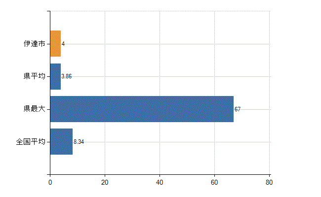 伊達市の診療科別医師数：小児科(人)