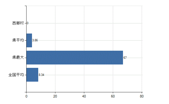 西白河郡西郷村の診療科別医師数：小児科(人)