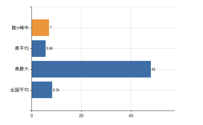 龍ケ崎市の診療科別医師数：小児科(人)