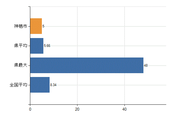神栖市の診療科別医師数：小児科(人)