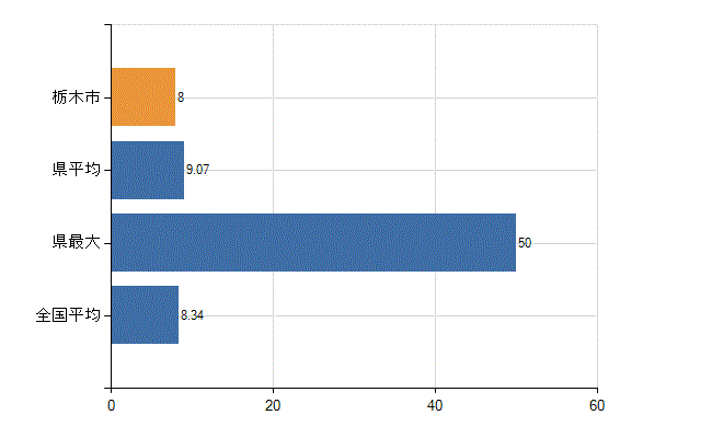 栃木市の診療科別医師数：小児科(人)