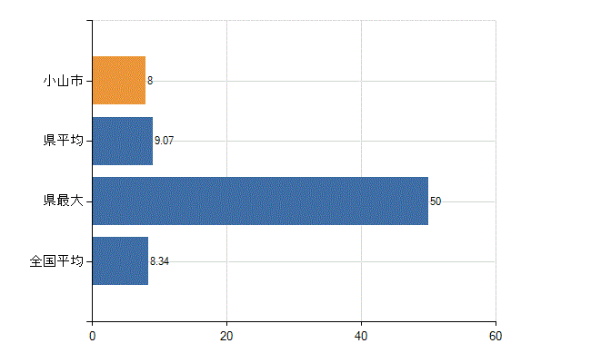 小山市の診療科別医師数：小児科(人)