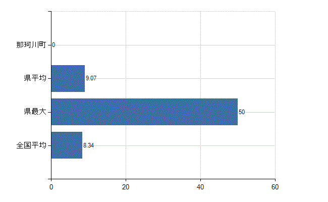 那須郡那珂川町の診療科別医師数：小児科(人)