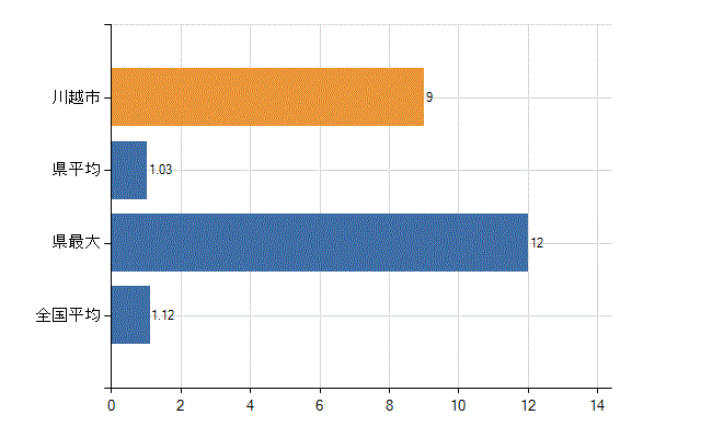 川越市の診療科別医師数：形成外科(人)