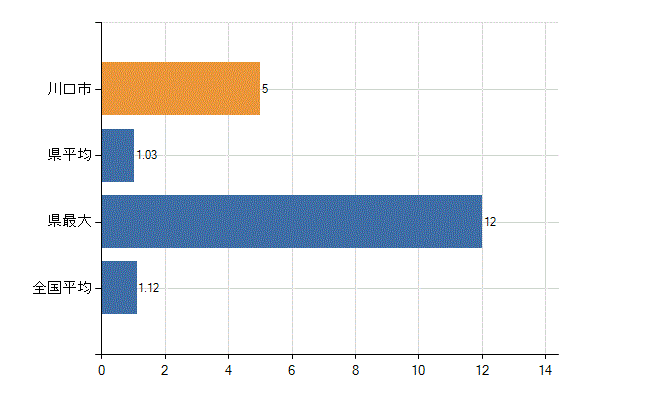 川口市の診療科別医師数：形成外科(人)
