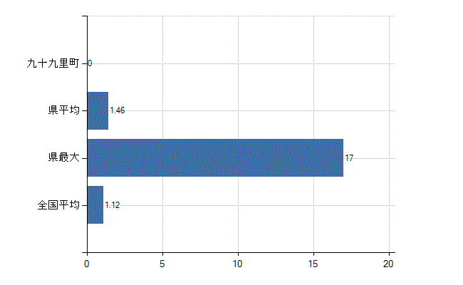 山武郡九十九里町の診療科別医師数：形成外科(人)