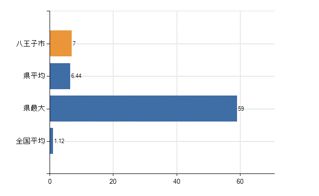 八王子市の診療科別医師数：形成外科(人)