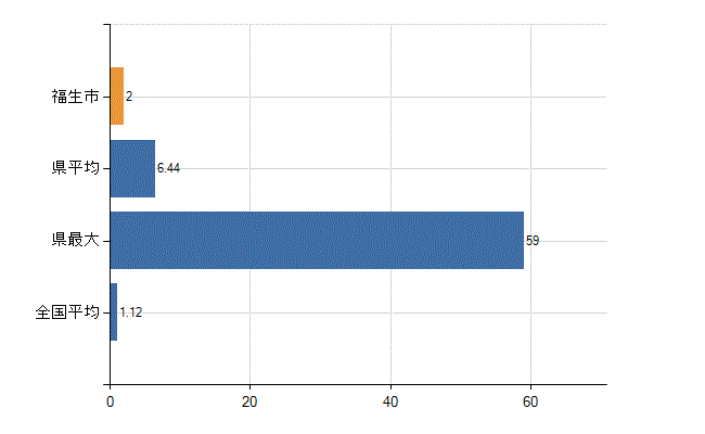 福生市の診療科別医師数：形成外科(人)