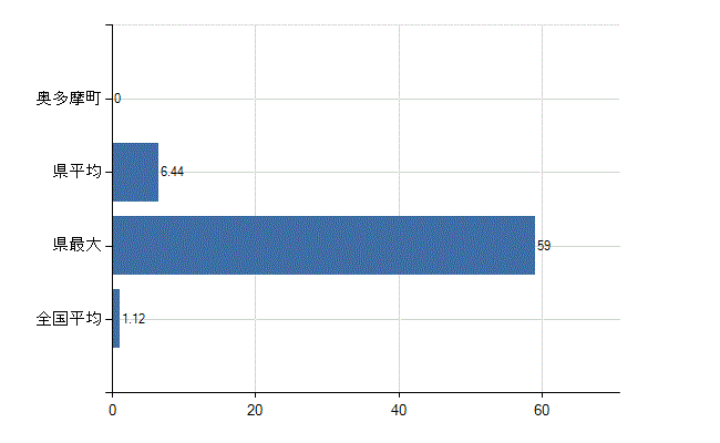西多摩郡奥多摩町の診療科別医師数：形成外科(人)