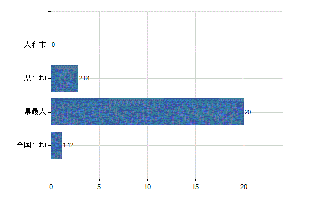 大和市の診療科別医師数：形成外科(人)