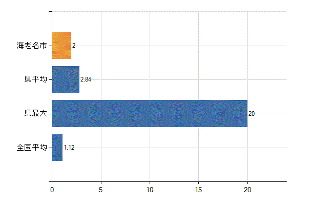 海老名市の診療科別医師数：形成外科(人)