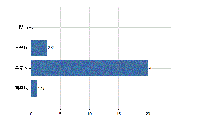 座間市の診療科別医師数：形成外科(人)