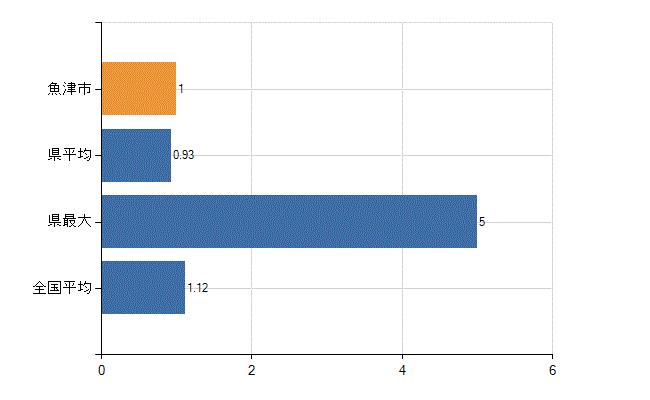 魚津市の診療科別医師数：形成外科(人)
