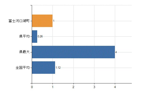 南都留郡富士河口湖町の診療科別医師数：形成外科(人)