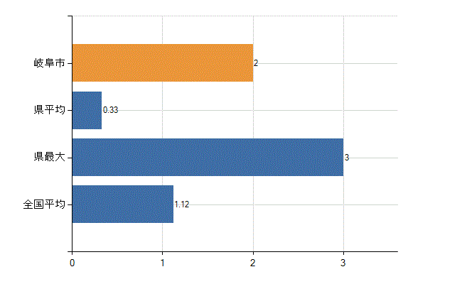 岐阜市の診療科別医師数：形成外科(人)