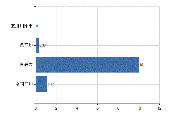 五所川原市の診療科別医師数：形成外科(人)