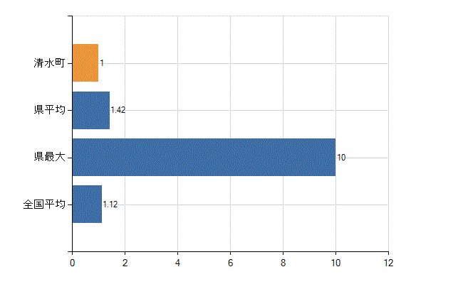 駿東郡清水町の診療科別医師数：形成外科(人)