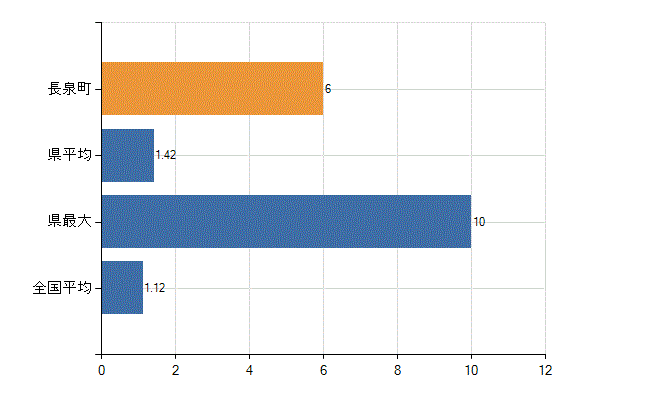 駿東郡長泉町の診療科別医師数：形成外科(人)