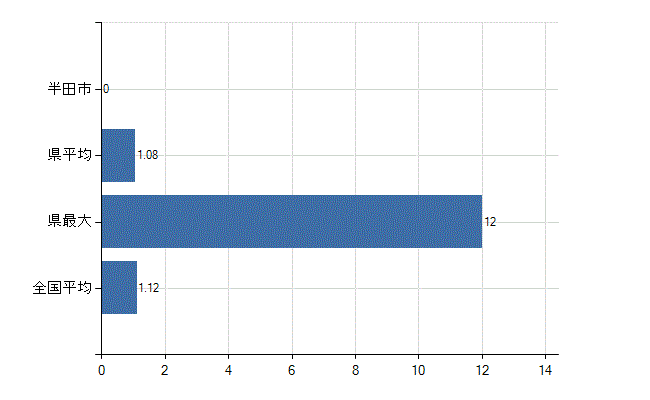 半田市の診療科別医師数：形成外科(人)