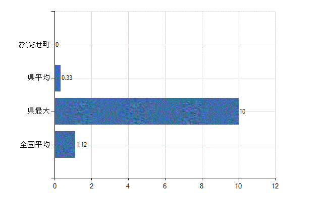 上北郡おいらせ町の診療科別医師数：形成外科(人)