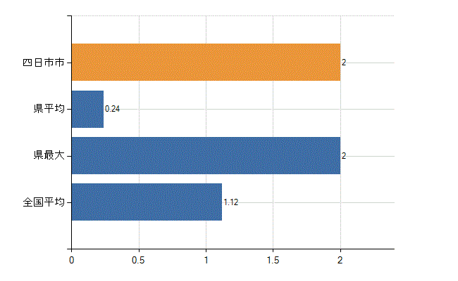 四日市市の診療科別医師数：形成外科(人)