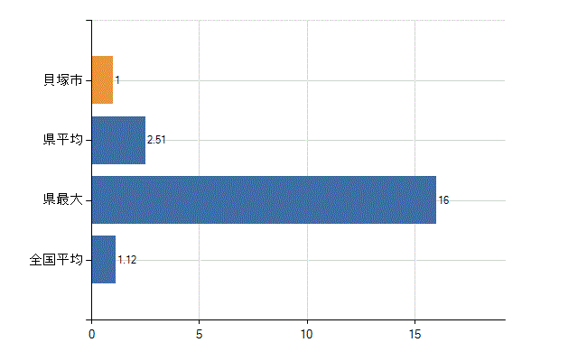 貝塚市の診療科別医師数：形成外科(人)