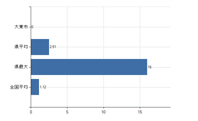 大東市の診療科別医師数：形成外科(人)