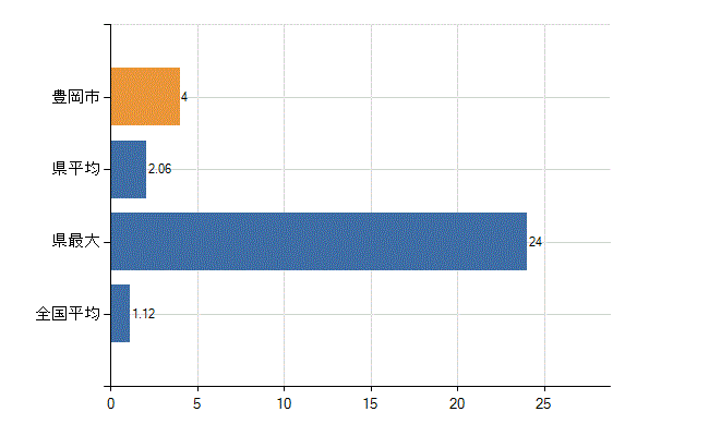 豊岡市の診療科別医師数：形成外科(人)