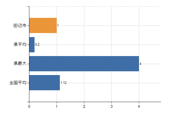 田辺市の診療科別医師数：形成外科(人)