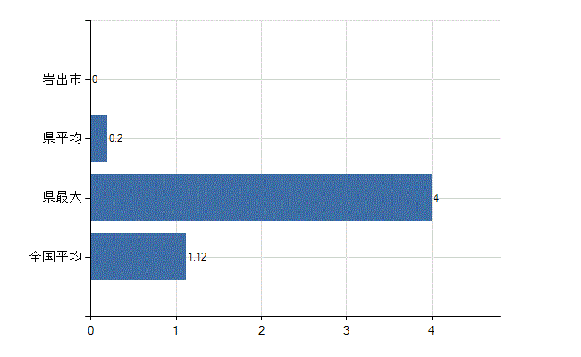 岩出市の診療科別医師数：形成外科(人)
