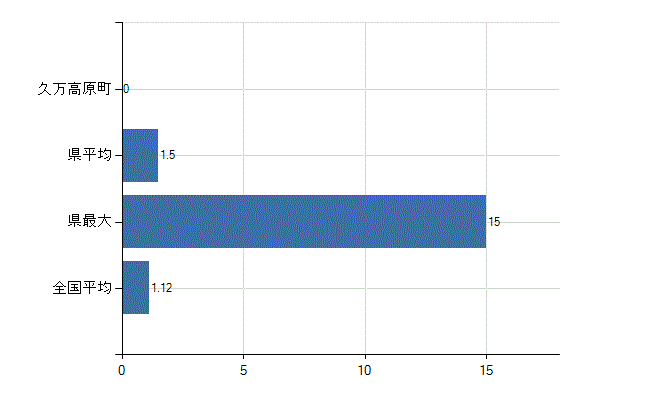 上浮穴郡久万高原町の診療科別医師数：形成外科(人)