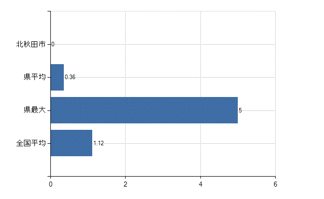 北秋田市の診療科別医師数：形成外科(人)