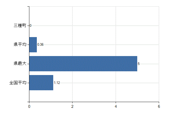 山本郡三種町の診療科別医師数：形成外科(人)