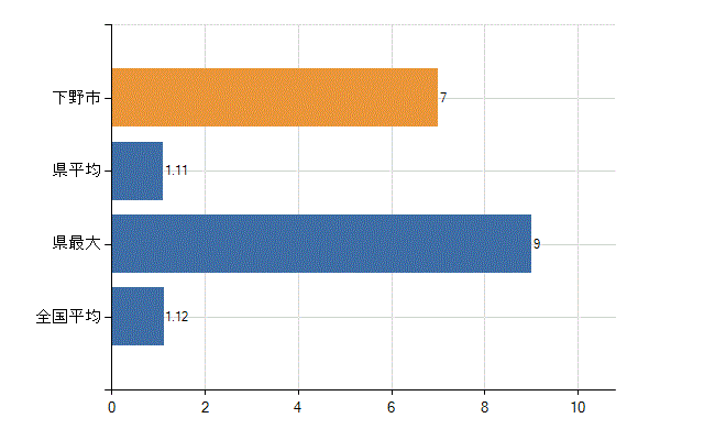 下野市の診療科別医師数：形成外科(人)