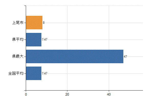 上尾市の診療科別医師数：精神科(人)