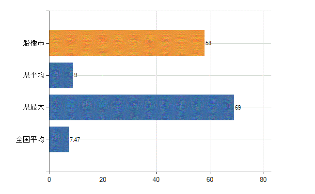 船橋市の診療科別医師数：精神科(人)