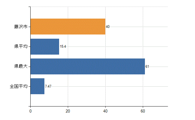 藤沢市の診療科別医師数：精神科(人)