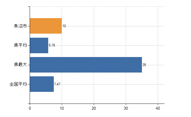 魚沼市の診療科別医師数：精神科(人)