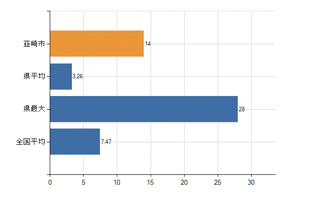 韮崎市の診療科別医師数：精神科(人)