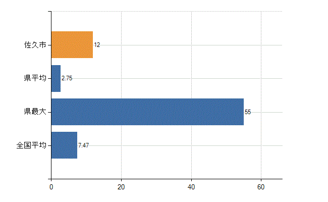 佐久市の診療科別医師数：精神科(人)