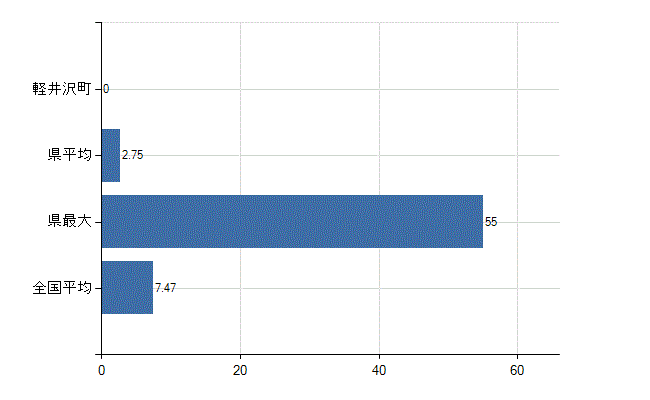 北佐久郡軽井沢町の診療科別医師数：精神科(人)