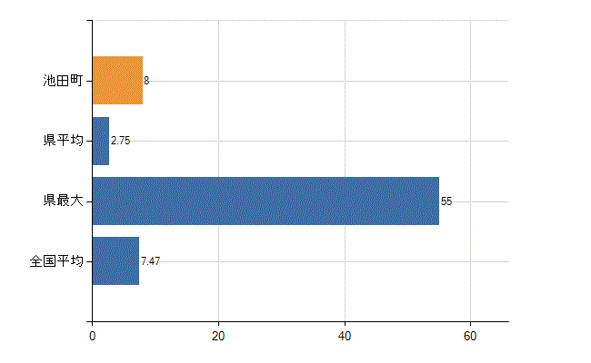北安曇郡池田町の診療科別医師数：精神科(人)