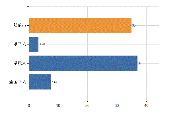 弘前市の診療科別医師数：精神科(人)