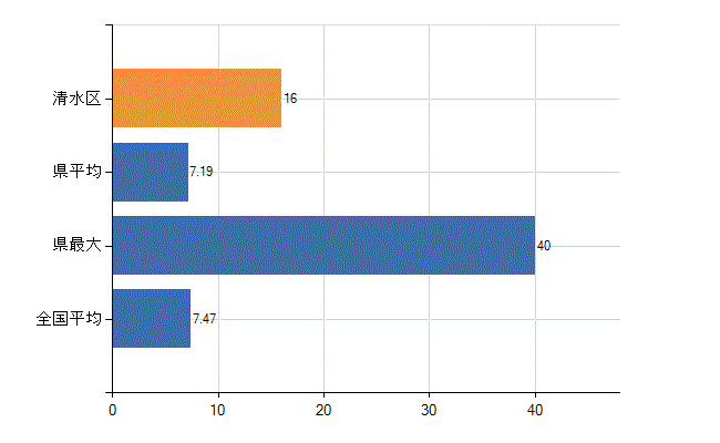 静岡市清水区の診療科別医師数：精神科(人)